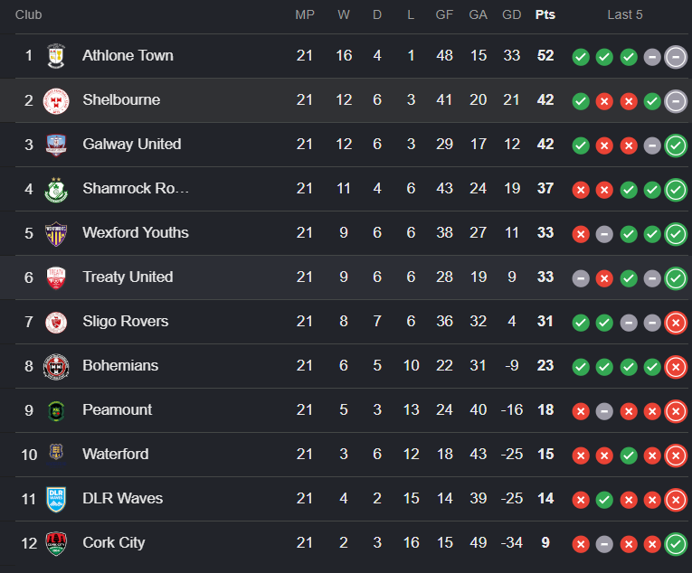 DLR Waves sit 11th in the table. Photo: Google